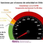 Multa Por Exceso De Velocidad