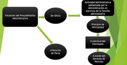 procedimiento administrativo