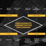 Procedimiento Administrativo Sancionador